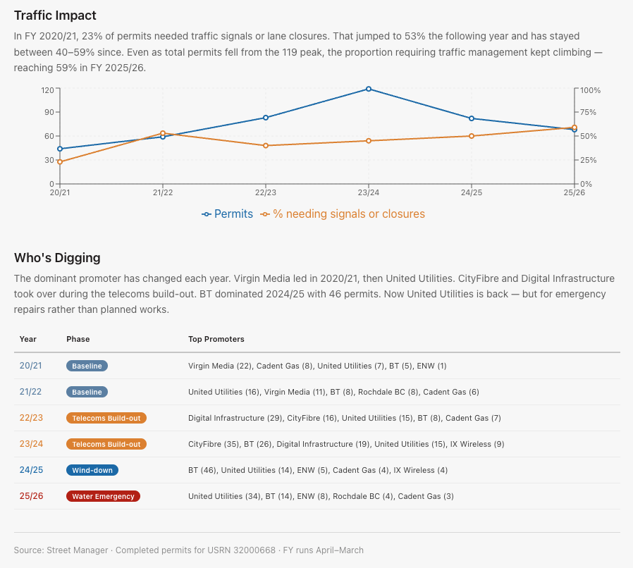 Edenfield Road Dive - Traffic Impact and Who's Digging